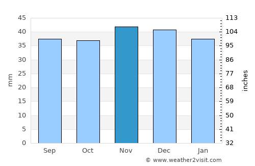 Yelan’ average rain in November
