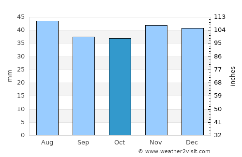 Yelan’ average rain in October