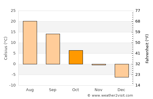 Yelan’ average temperature in October
