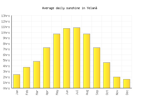 Yelan’ average daily sunshine chart