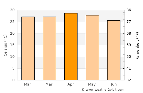 Yelandūr average temperature in April
