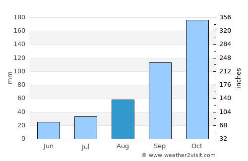 Yelandūr average rain in August
