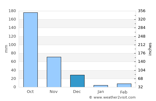 Yelandūr average rain in December