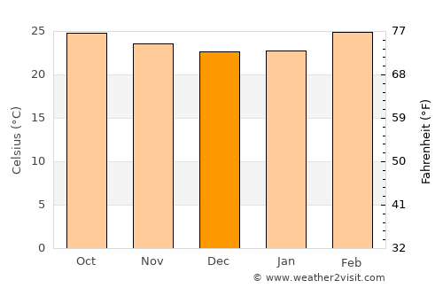 Yelandūr average temperature in December