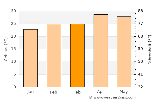 Yelandūr average temperature in February