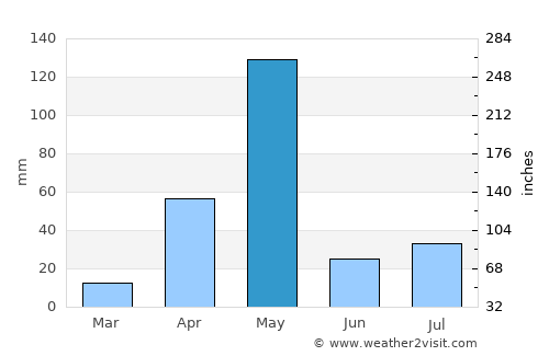 Yelandūr average rain in May