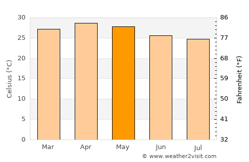 Yelandūr average temperature in May