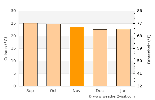 Yelandūr average temperature in November