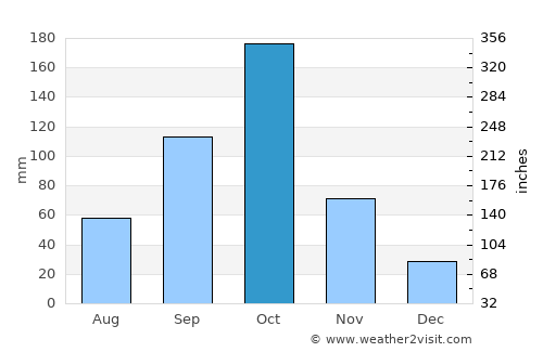 Yelandūr average rain in October