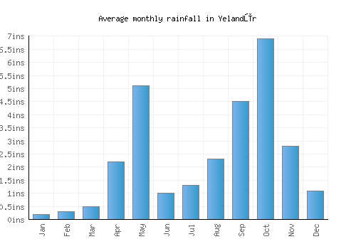 Yelandūr monthly rainfall chart (inches)