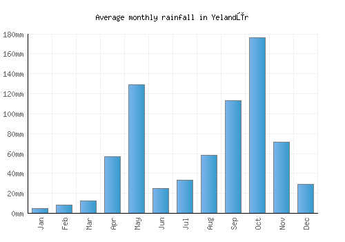 Yelandūr monthly rainfall chart (mm)