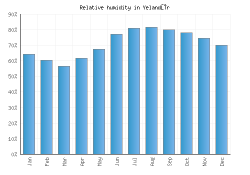 Yelandūr relative humidity averages