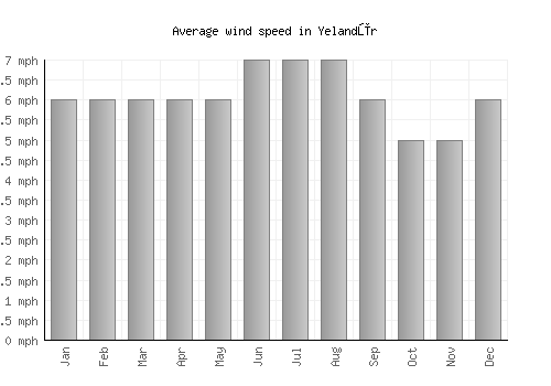 Yelandūr average winspeed by month (mph)