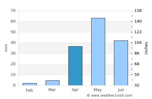 Yelbarga average rain in April
