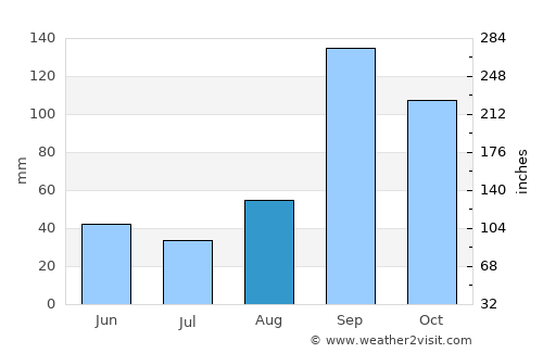 Yelbarga average rain in August