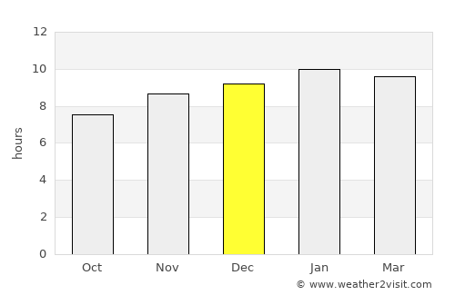 Yelbarga average rain in December