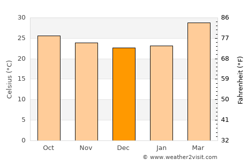 Yelbarga average temperature in December