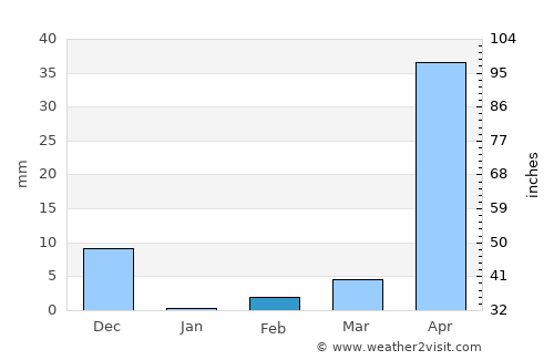 Yelbarga average rain in February