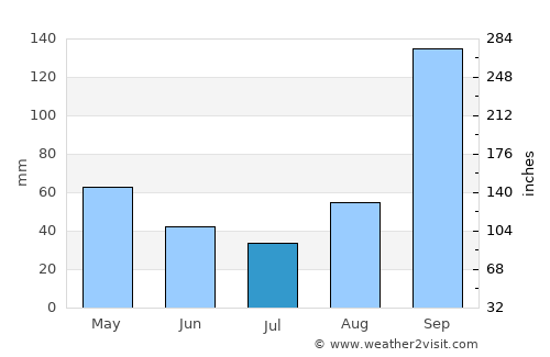 Yelbarga average rain in July