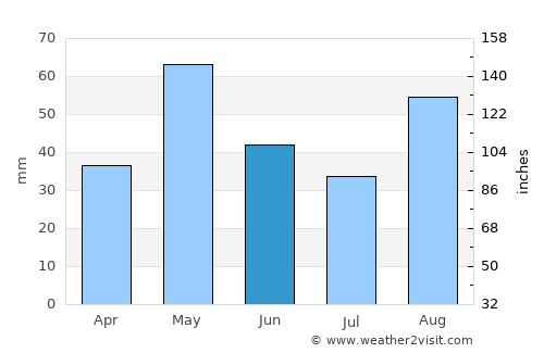 Yelbarga average rain in June