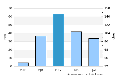 Yelbarga average rain in May