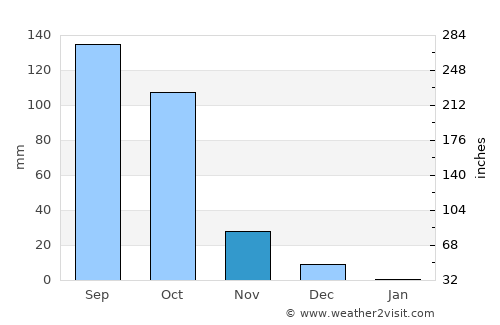 Yelbarga average rain in November