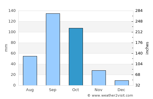 Yelbarga average rain in October