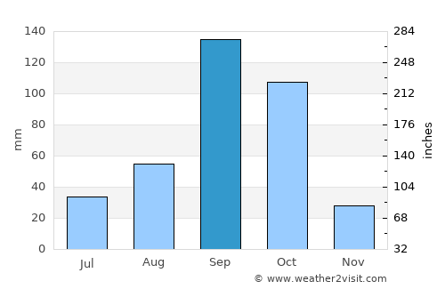 Yelbarga average rain in September