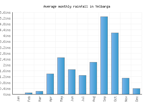 Yelbarga monthly rainfall chart (inches)