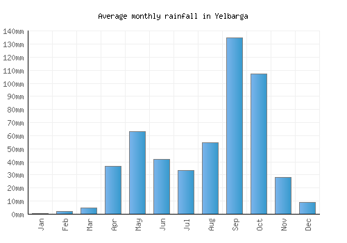 Yelbarga monthly rainfall chart (mm)