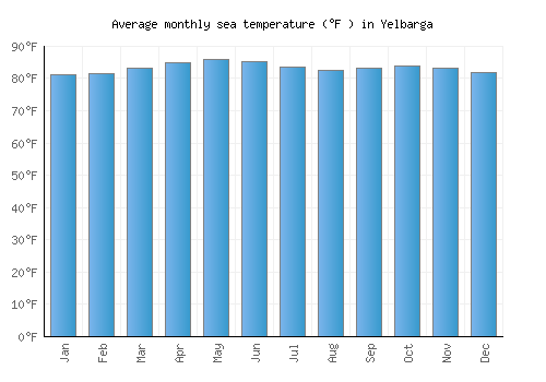 Yelbarga average sea temperature chart (Fahrenheit)
