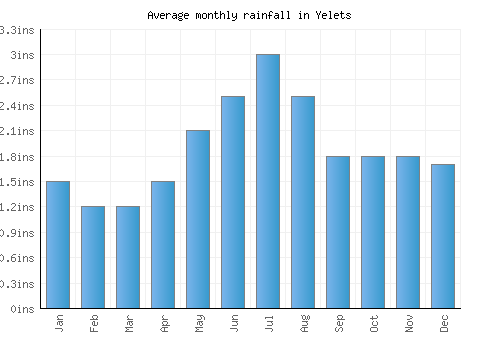 Yelets monthly rainfall chart (inches)