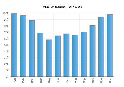 Yelets relative humidity averages