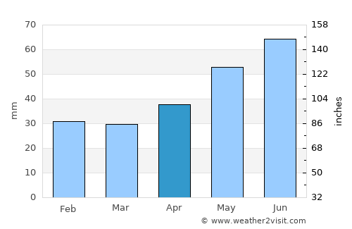 Yelets average rain in April