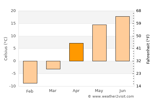 Yelets average temperature in April