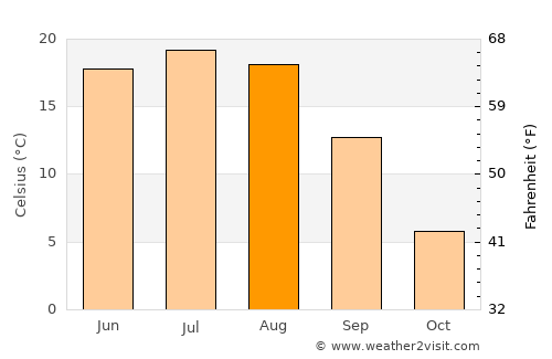Yelets average temperature in August