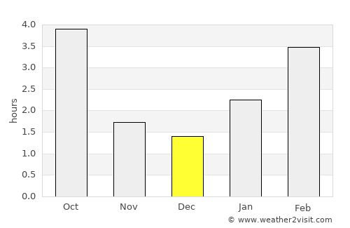 Yelets average rain in December