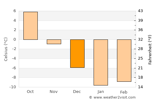 Yelets average temperature in December