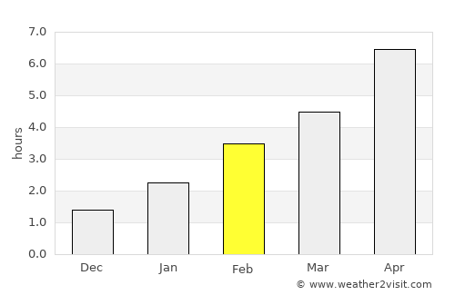 Yelets average rain in February