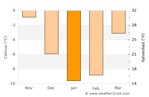 Yelets average temperature in January