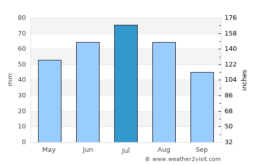 Yelets average rain in July