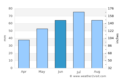 Yelets average rain in June