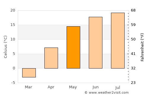 Yelets average temperature in May