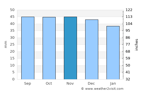 Yelets average rain in November