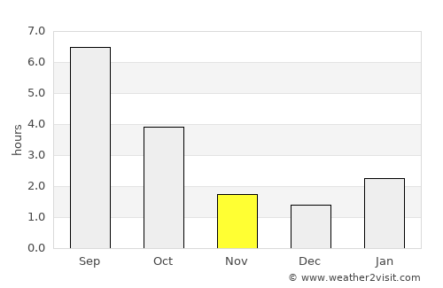 Yelets average rain in November