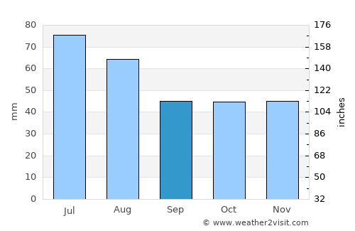 Yelets average rain in September