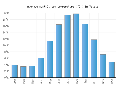 Yelets average sea temperature chart (Celsius)
