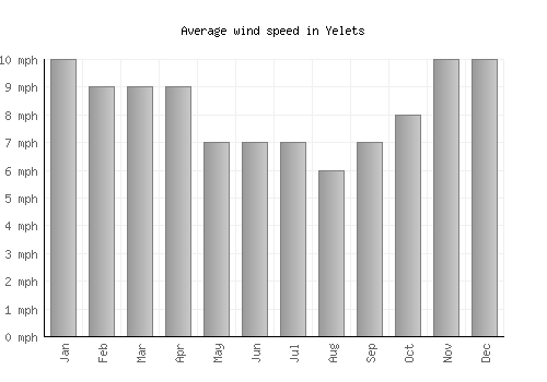 Yelets average winspeed by month (mph)