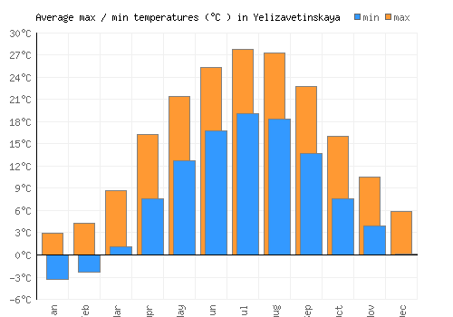 Yelizavetinskaya average minimum / maximum temperatures (Celsius)