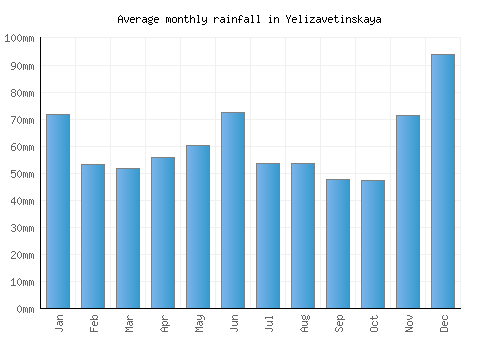 Yelizavetinskaya monthly rainfall chart (mm)